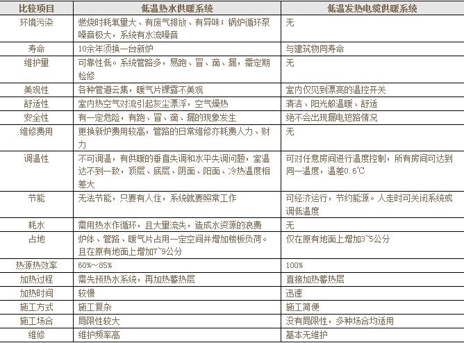 电地暖水地暖使用费用比较